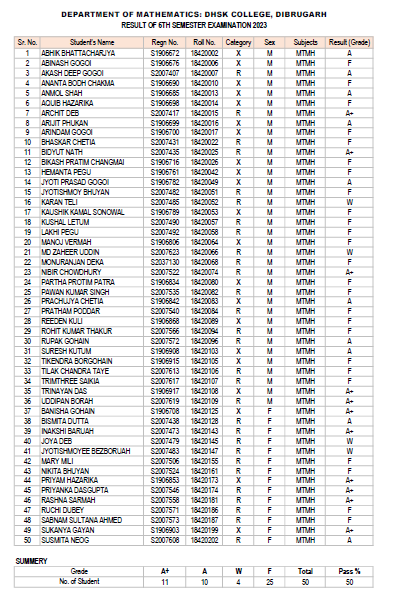 Result of 6th sem exam 2023 of Mathematics